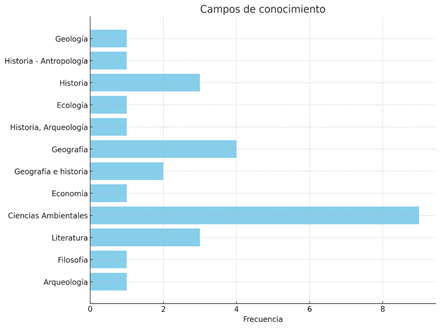 Gráfico, Gráfico de barras

Descripción generada automáticamente